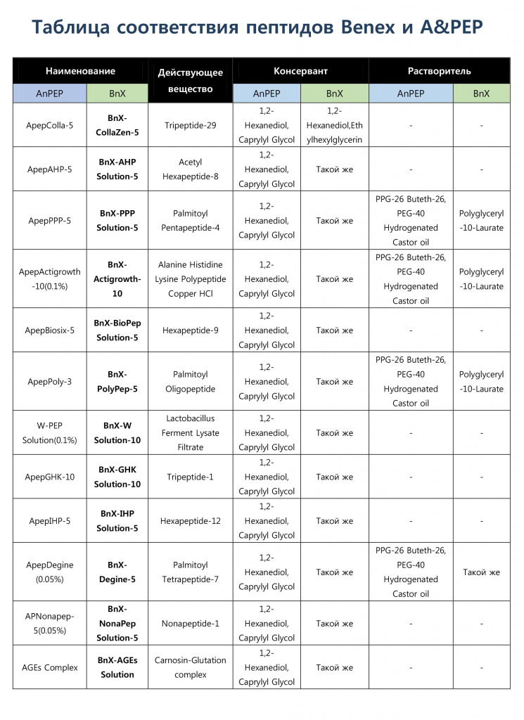 Пептиды от Benex могут стать качественной заменой пептидных компонентов от A&PEP, которые уже используются в рецептурах.
